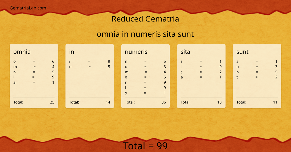 omnia in numeris sita sunt in reduced Gematria